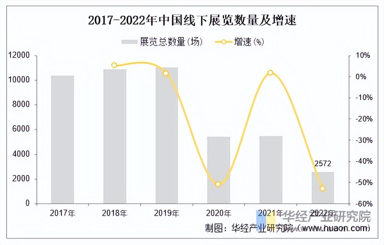 资料来源：中国会展经济研究会，华经产业研究院整理