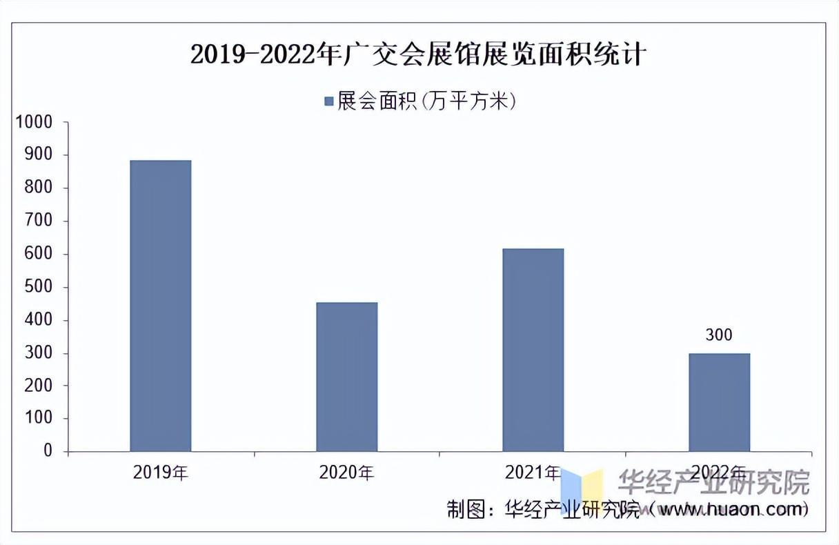 资料来源：CCPIT，华经产业研究院整理