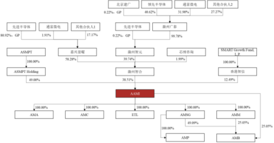 图:股权结构