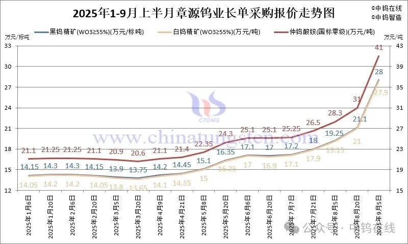 章源钨业长单采购报价-2025年9月上半月