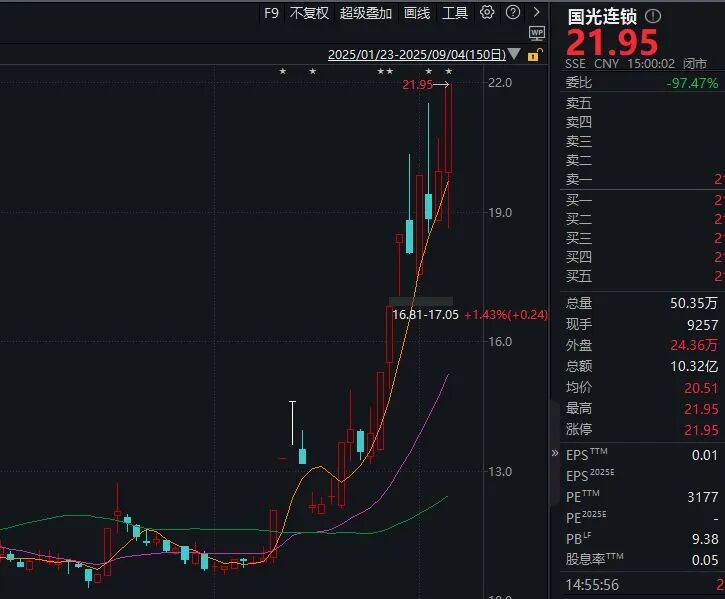 国光连锁近期股价走势 图片来源:Wind