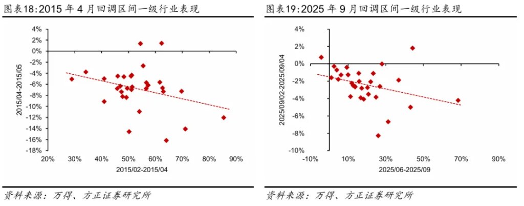 本文作者:沈重衡,来源:追寻价值之路,原文标题:方正证券研究所于2025年9月4日发布的报告《牛市中的回调特征》