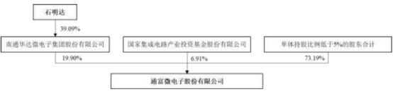图:产权结构