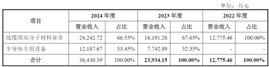 图:收人结构(单位:亿元)