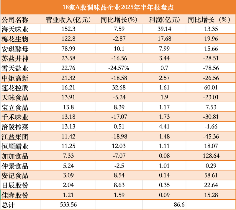 18家A股调味品上市公司半年报业绩。 制图/新京报记者 刘欢