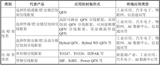 图:代表产品