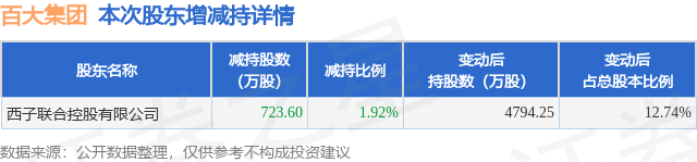 9月5日百大集团发布公告，股东减持723.6万股