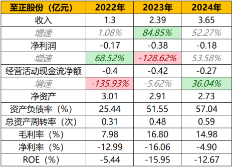 图:主要财务数据