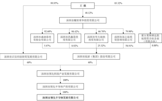 图:产权结构