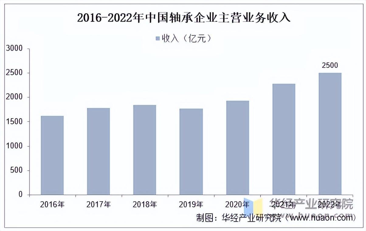 资料来源:中国轴承工业协会,华经产业研究院整理
