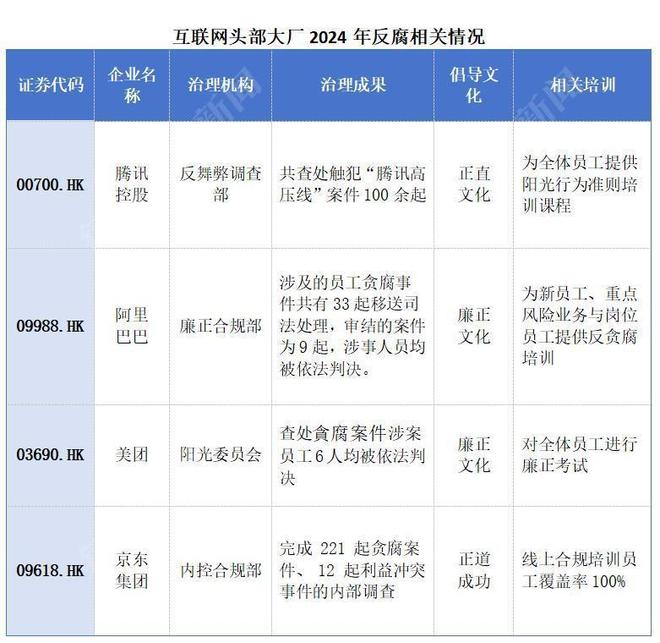 ESG信披观察｜一年调查221起贪腐案、拉黑31家合作方⋯⋯ESG报告里记录互联网大厂的反腐数据