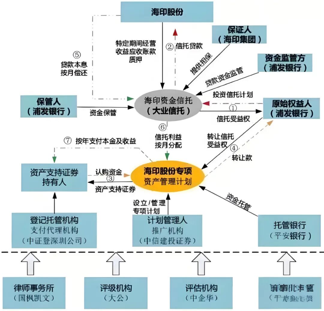 图1海印股份信托受益权专项资产管理计划交易结构图