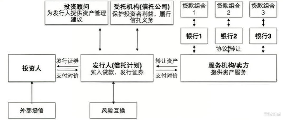 图2主动管理型CLO的交易结构