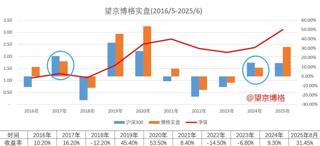 坐了20万一次的电梯，持仓明细与发车记录（周报311期）
