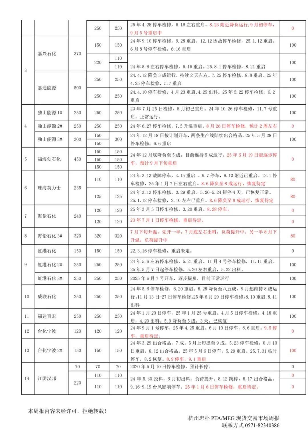 杭州忠朴PTA/MEG/PF现货交易市场周报(2025年9.1-9.5)