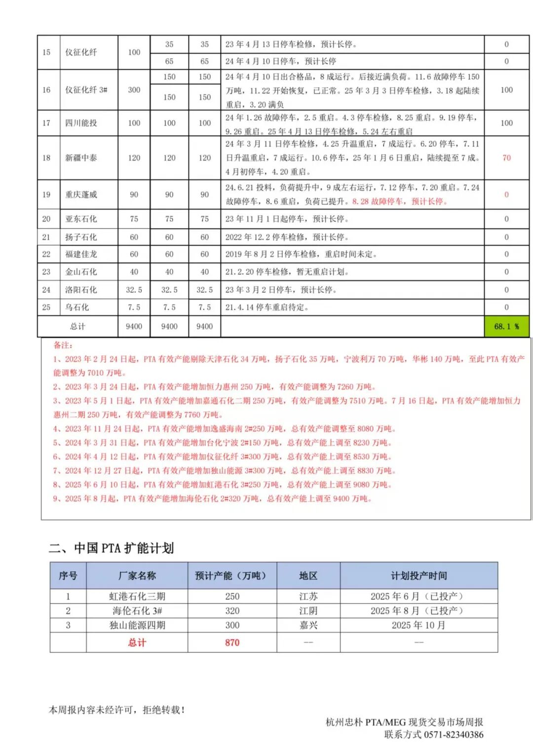杭州忠朴PTA/MEG/PF现货交易市场周报(2025年9.1-9.5)