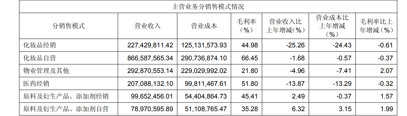 图/福瑞达半年报截图