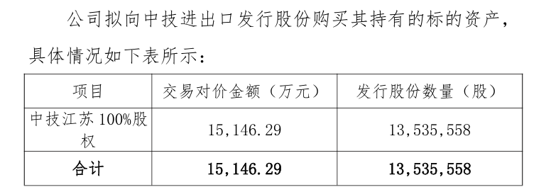 图:中成股份购买中技江苏股权情况