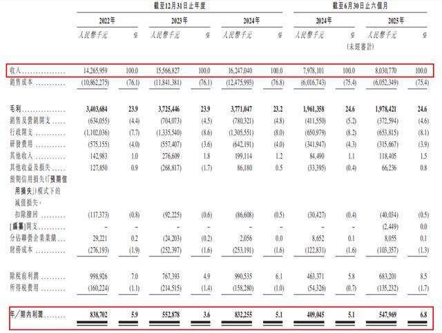 经营业绩 摘自《招股说明书》
