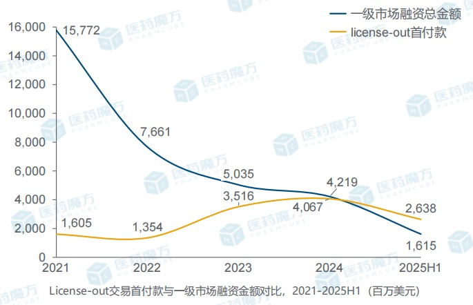 图片来源:医药魔方《2025H1医药交易趋势报告》(下同)