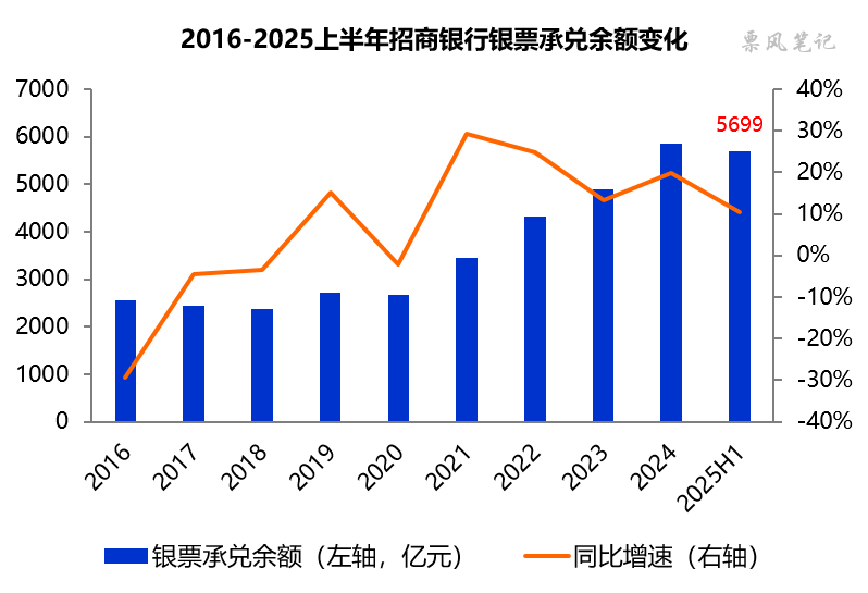 数据来源:招商银行财报