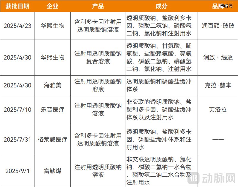 已获批的水光针产品,资料来源:国家药监局、企业公开信息