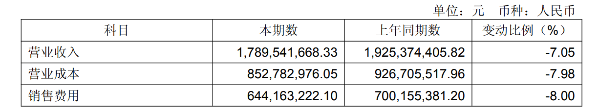图/福瑞达半年报截图