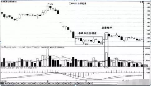 请看图2-4和图2-5,相同点是股价在暴跌后转而横盘窄幅震荡,然后某一天突然出现放量涨停。