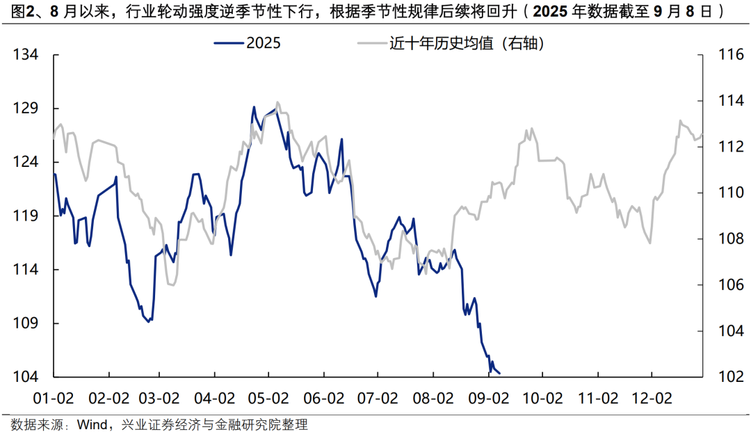 【兴证策略张启尧团队】行业轮动强度创新低