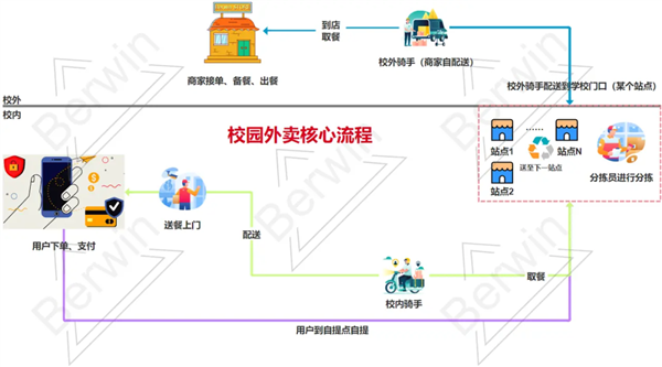 外卖大厂们花几百亿 也没能进去某些大学的门