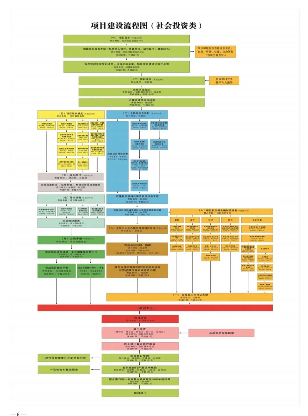 项目建设流程图（社会投资类）