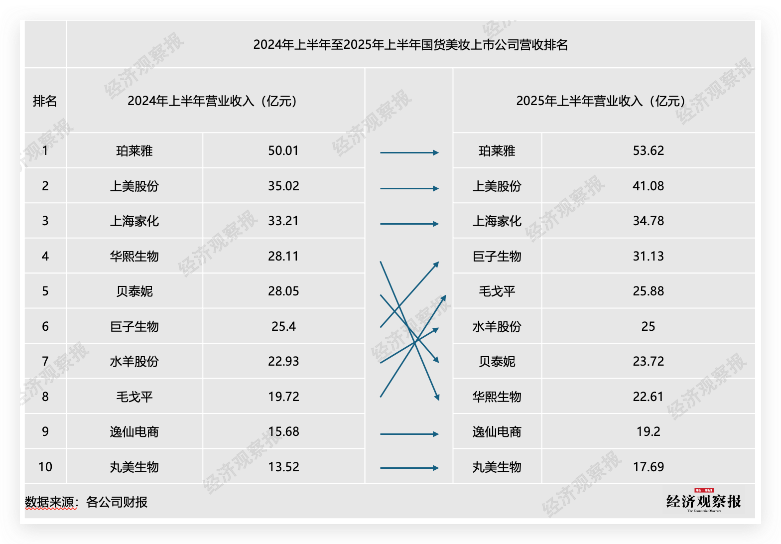 2024年上半年至2025年上半年国货美妆上市公司营收排名 