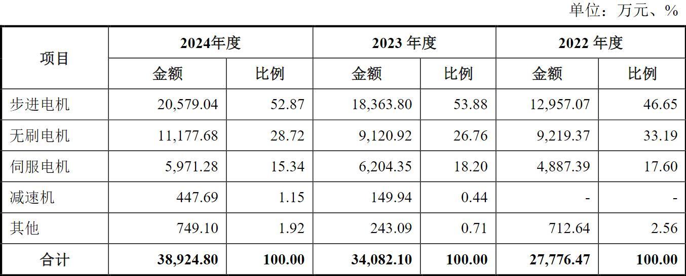 资料来源:招股说明书
