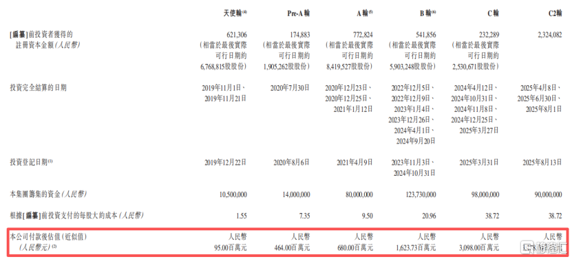 甫康生物冲击港股IPO，药明生物参投，已商业化产品市场空间有限