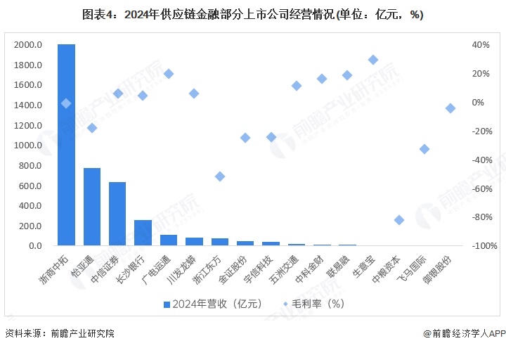 注：上市公司暂未公布供应链金融的具体收入，上图为根据具体产品类别进行初步统计，具体以公司官网发布为准