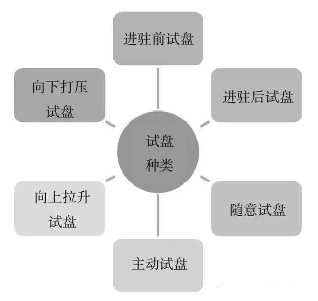 图3-14 主力试盘的种类