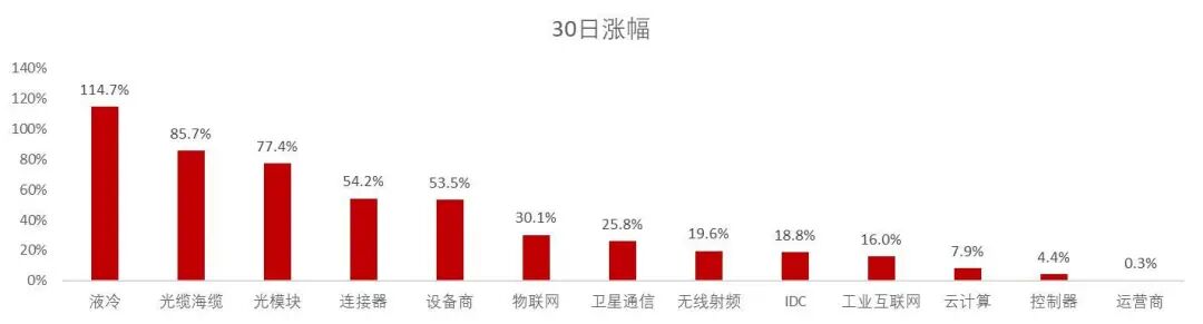 资料来源:wind,山西证券研究所
