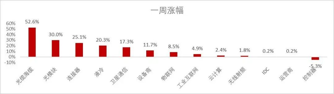 资料来源:Wind,山西证券研究所