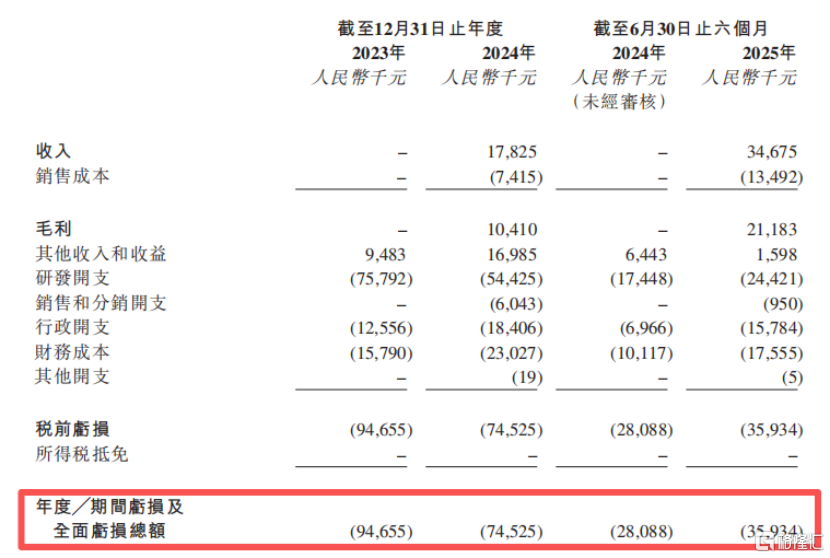 甫康生物冲击港股IPO，药明生物参投，已商业化产品市场空间有限