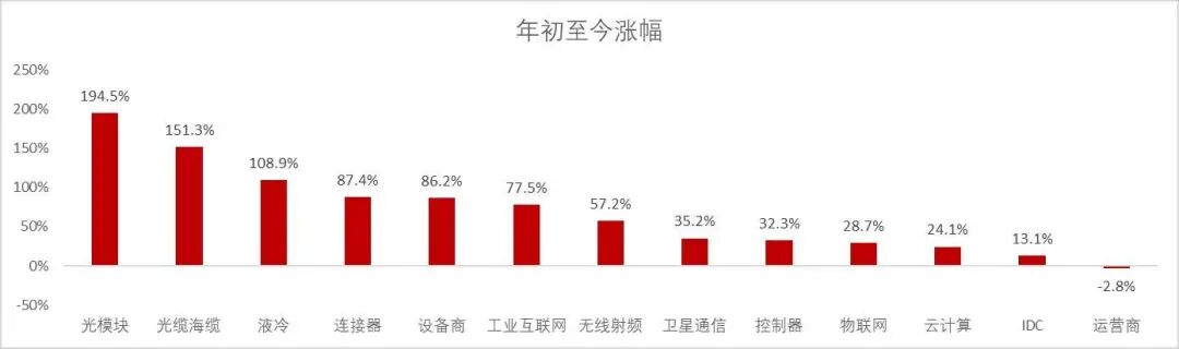 资料来源:wind,山西证券研究所