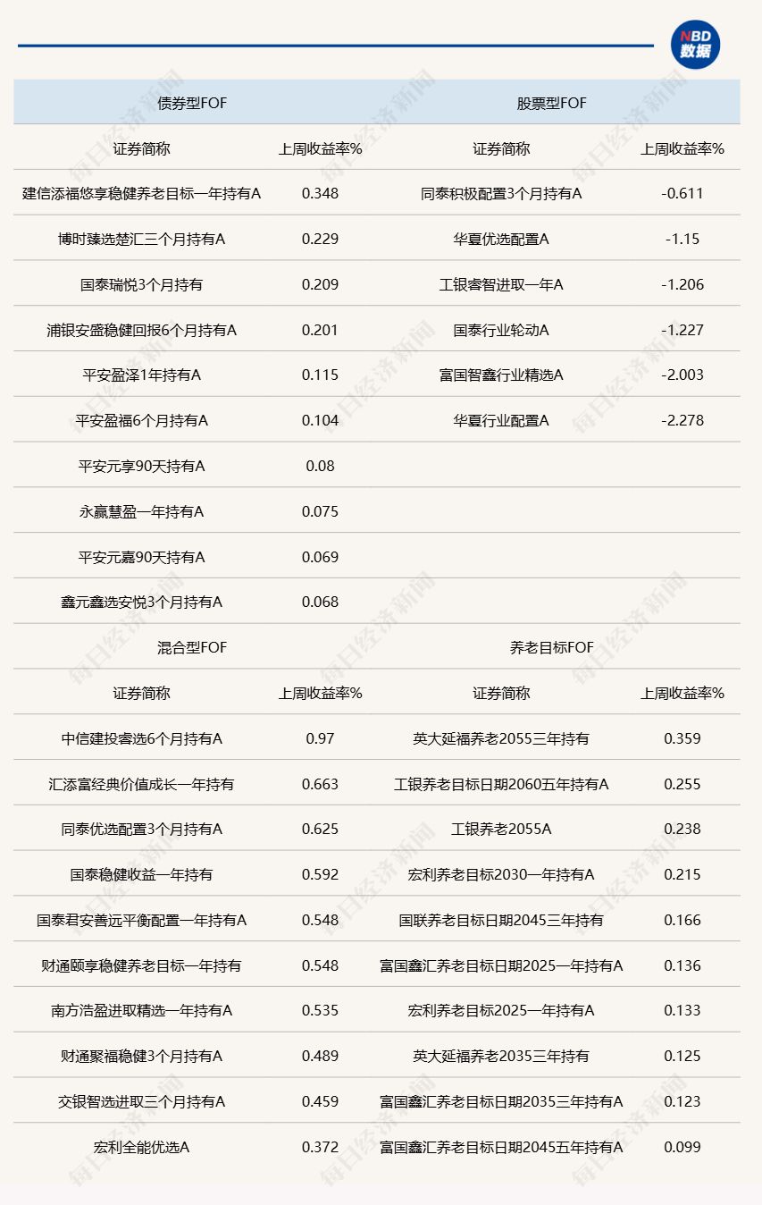 上周各类公募FOF头部业绩产品统计  来源：Wind