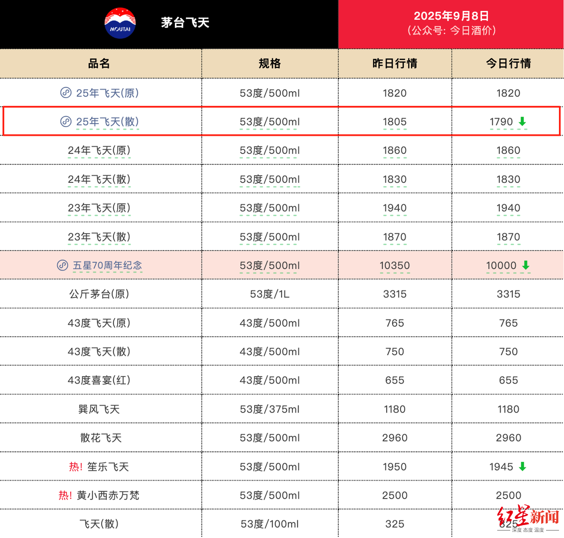 2025年飞天茅台散瓶行情价跌破1800元，较前一日下跌15元