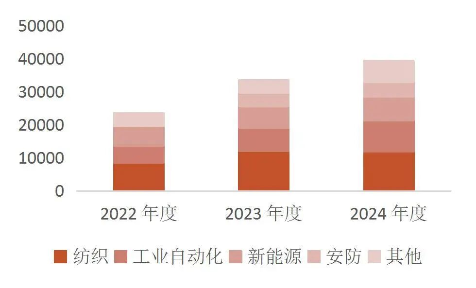 资料来源：公司招股说明书，山西证券研究所