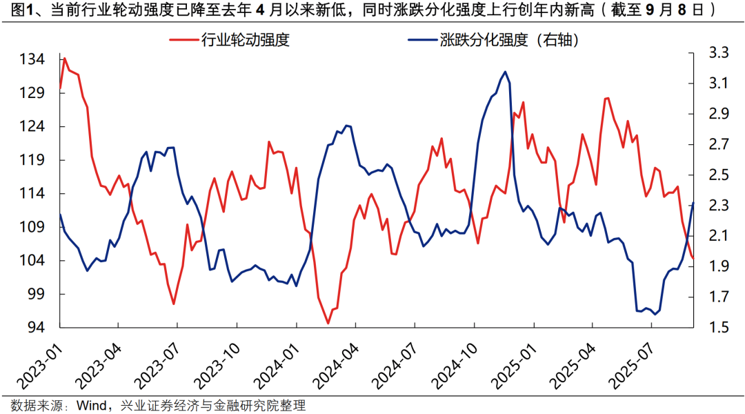 【兴证策略张启尧团队】行业轮动强度创新低