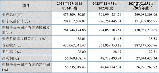 三协近三年业绩数据(来源:三协招股说明书)