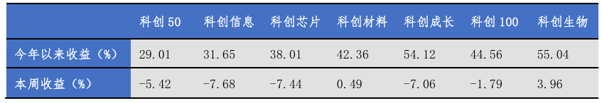 数据来源:Wind,华安基金,2025/9/1至2025/9/5