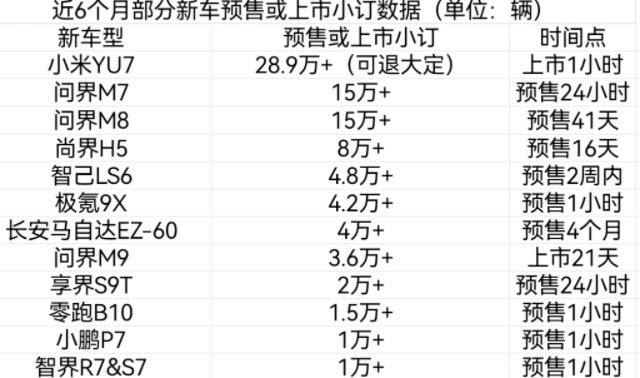 13款新车小订八成以上来自小米和鸿蒙智行