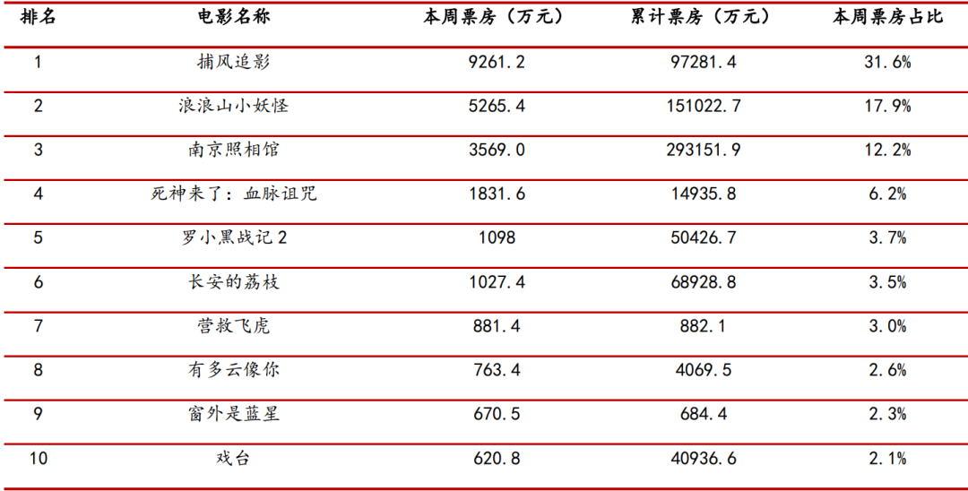 资料来源:艺恩数据