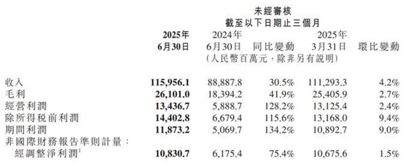 图源:截图自小米财报