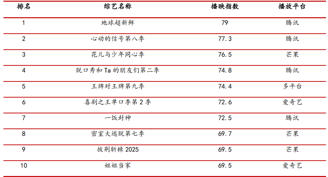资料来源:艺恩数据,